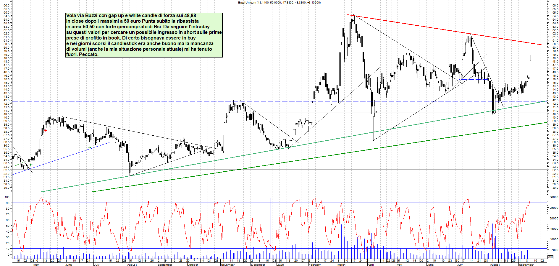Grafico BUZZI - 11/09/2025, 17:56