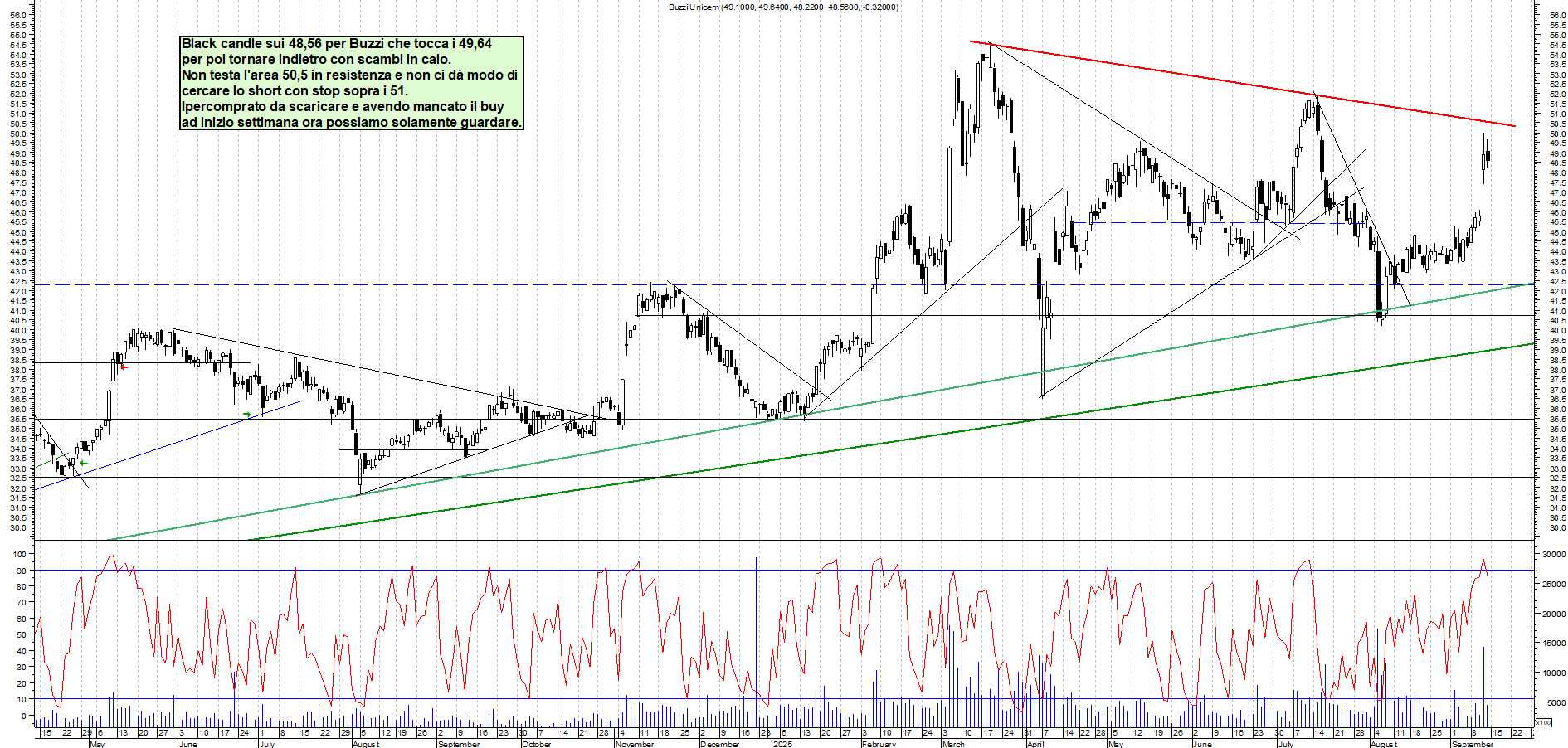 Grafico BUZZI - 12/09/2025, 18:01