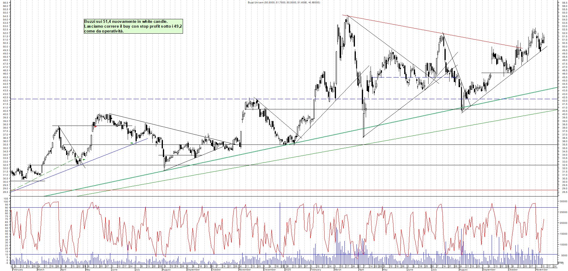 Grafico BUZZI - 12/11/2025, 12:29