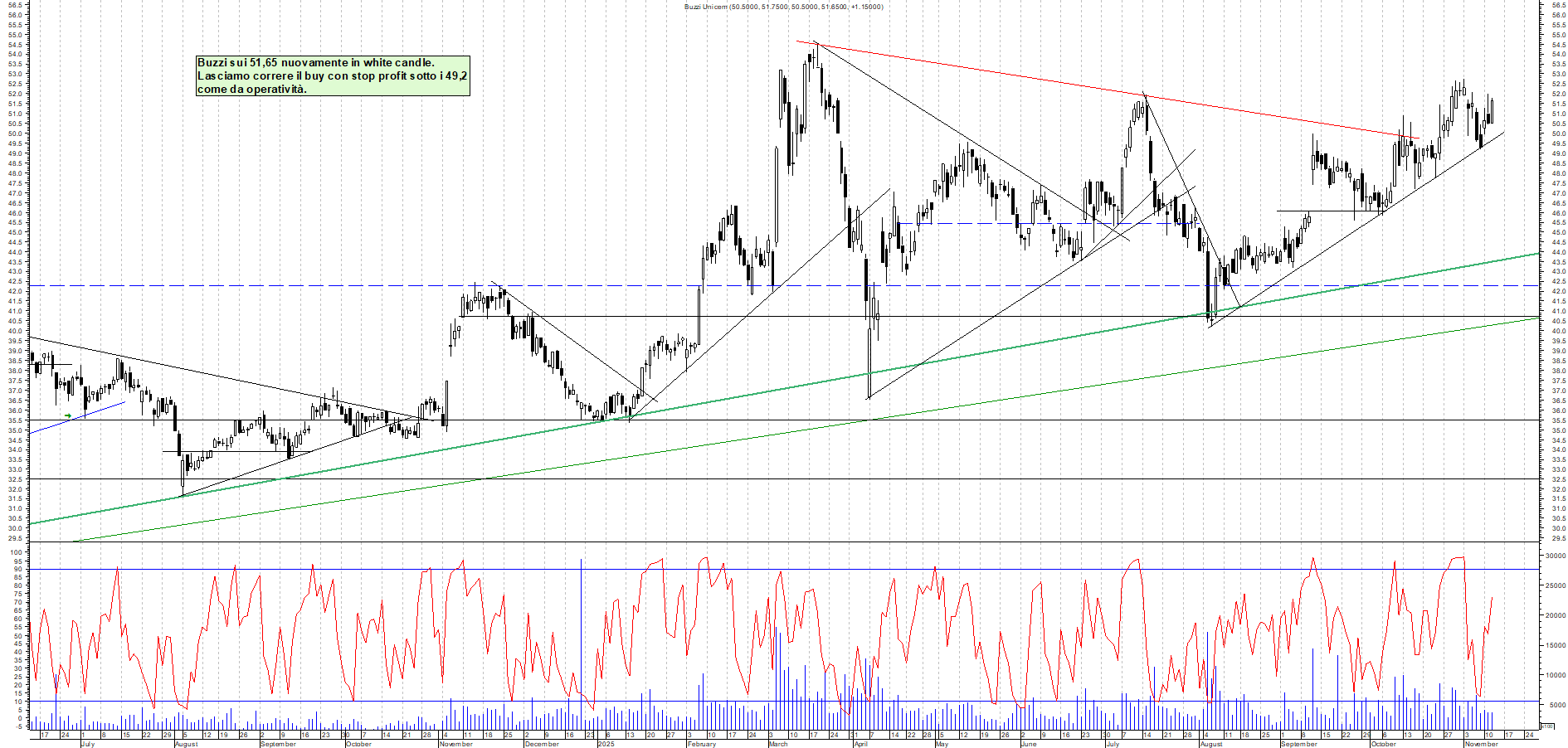 Grafico BUZZI - 12/11/2025, 19:08