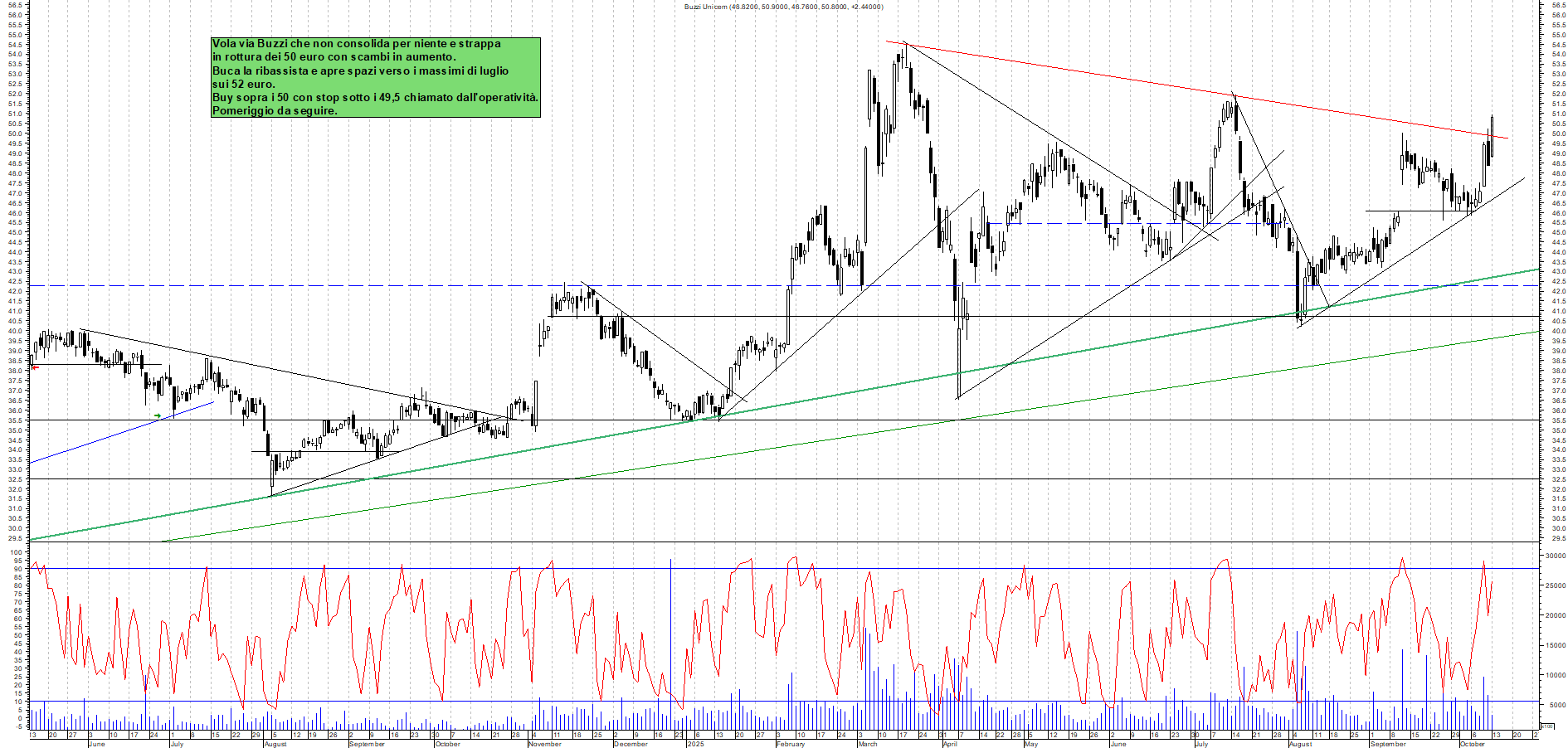Grafico BUZZI - 13/10/2025, 12:31