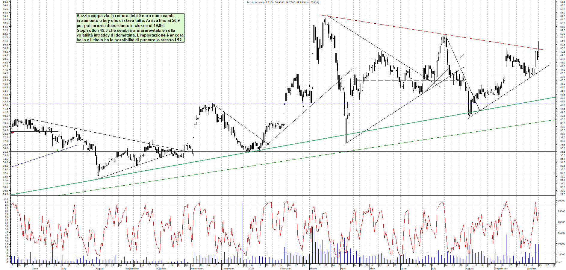 Grafico BUZZI - 13/10/2025, 18:14