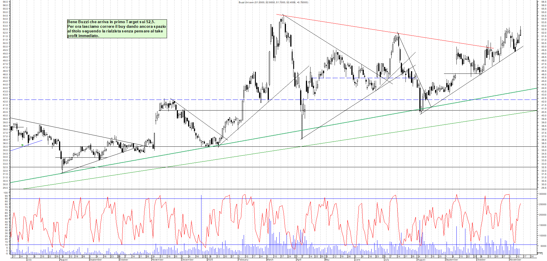 Grafico BUZZI - 13/11/2025, 11:18