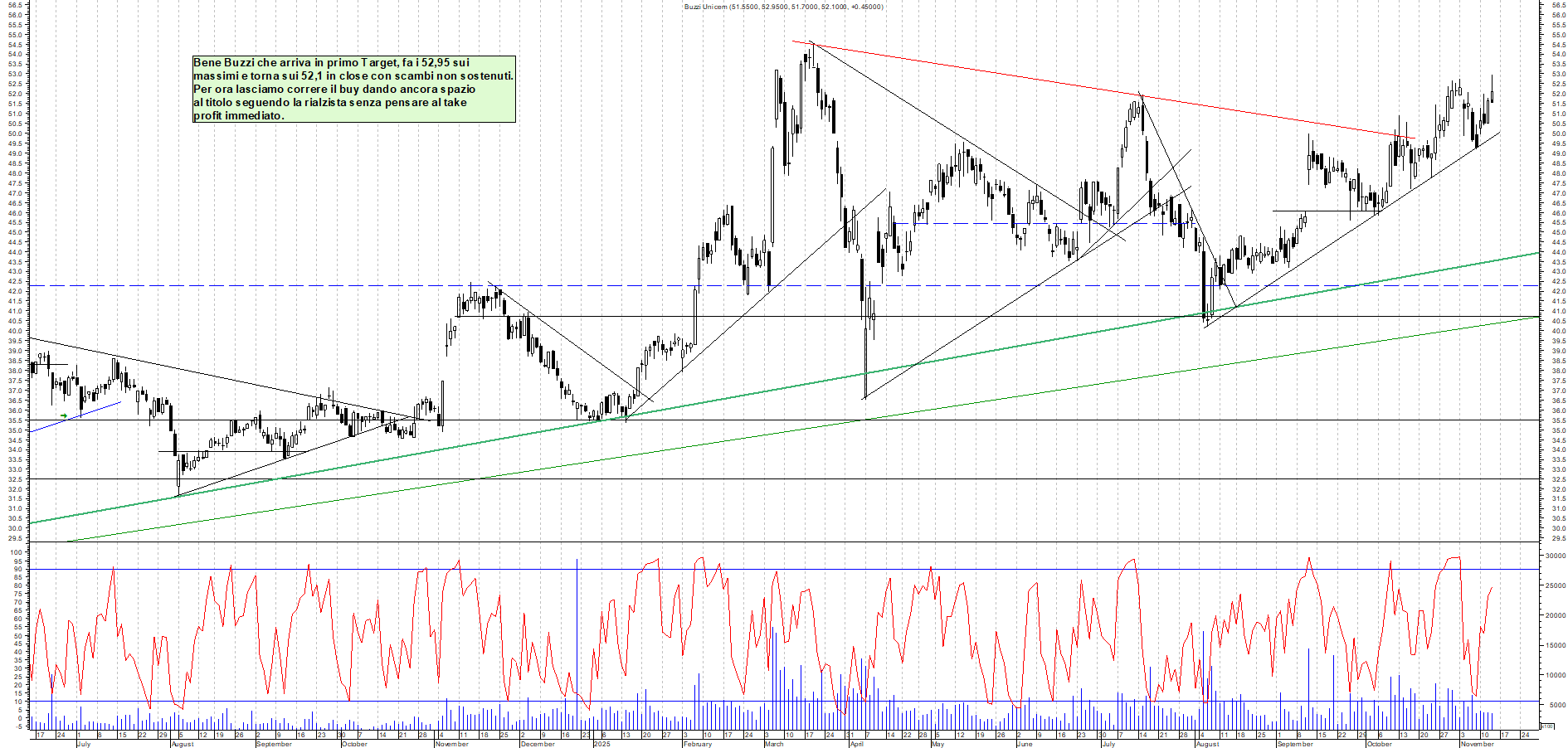 Grafico BUZZI - 13/11/2025, 17:57