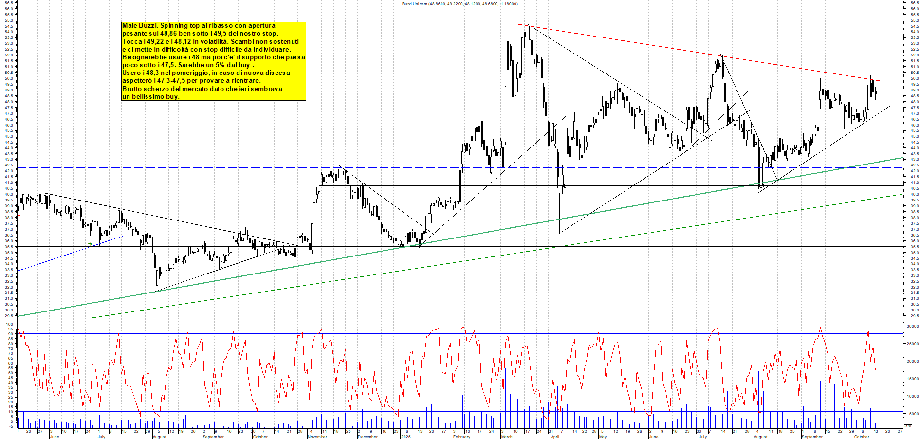 Grafico BUZZI - 14/10/2025, 12:24