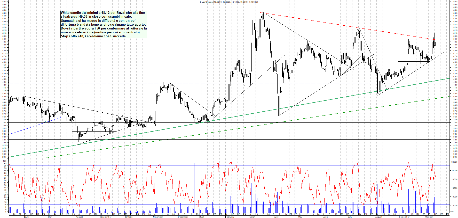Grafico BUZZI - 14/10/2025, 18:10