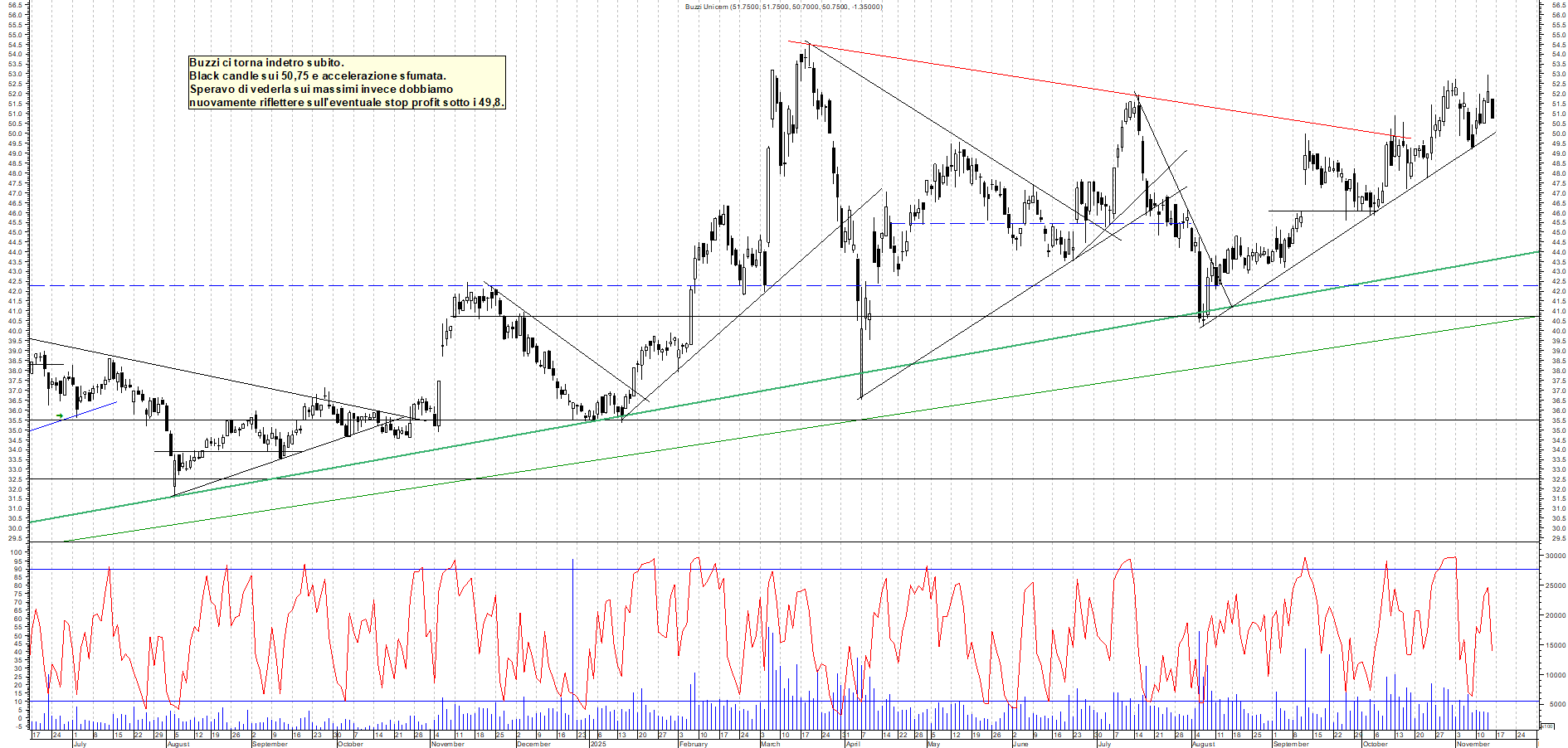 Grafico BUZZI - 14/11/2025, 12:17