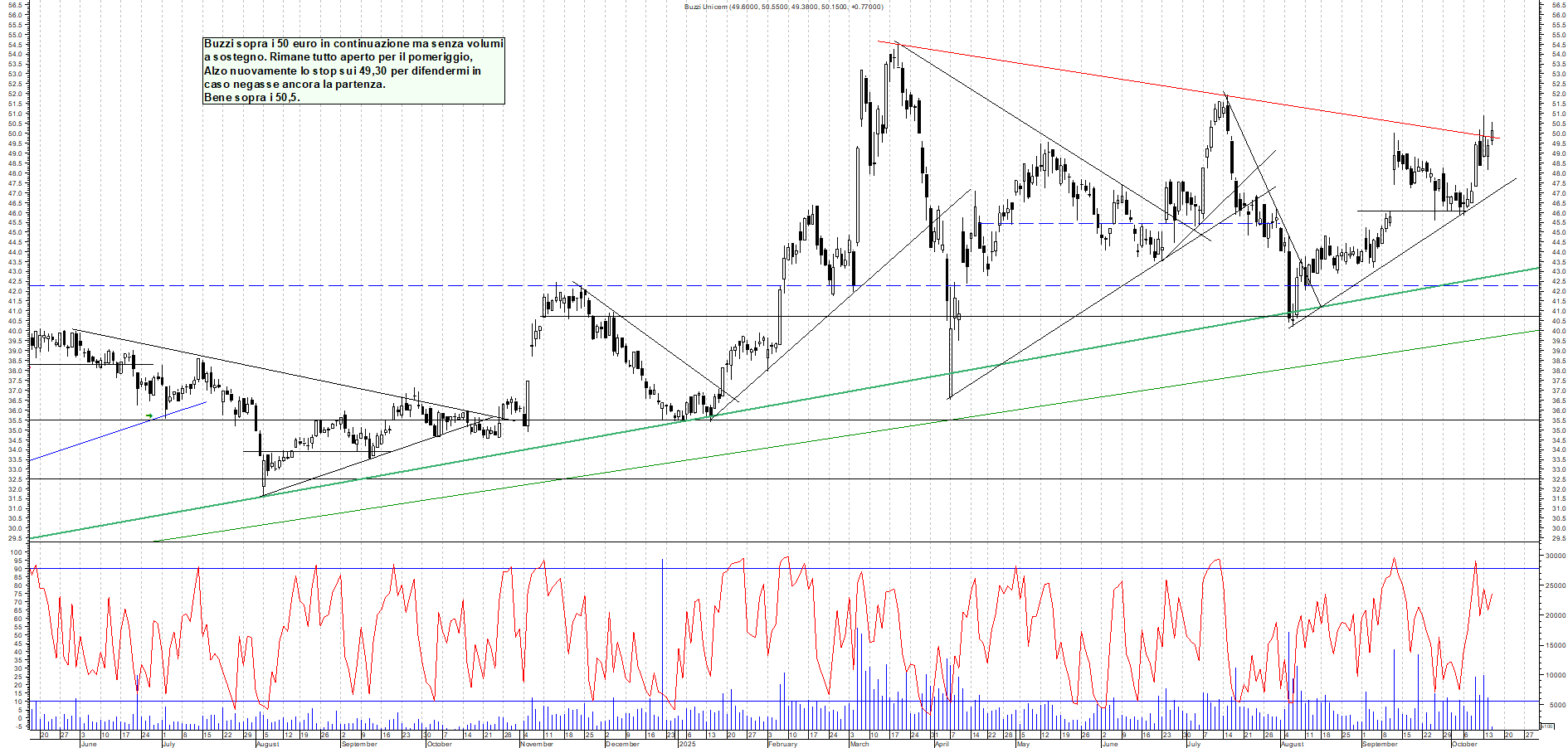 Grafico BUZZI - 15/10/2025, 11:39