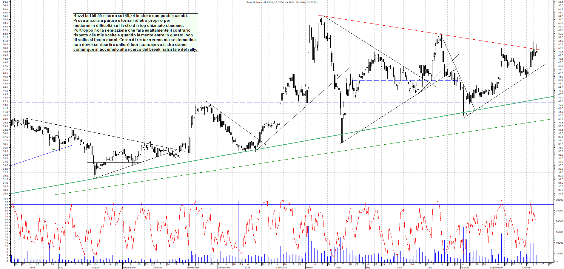 Grafico BUZZI - 15/10/2025, 19:23