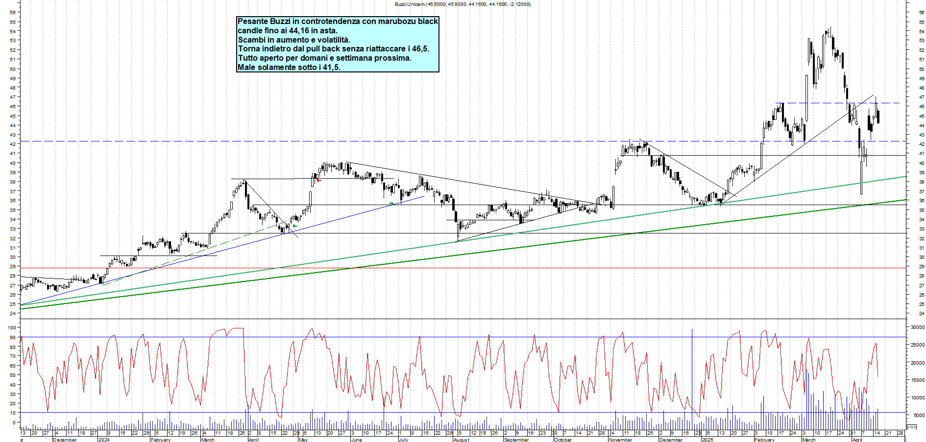 Azioni BUZZI - Analisi tecnica 18:50 - 16 apr - Grafico Borsa Italiana con segnali real-time
