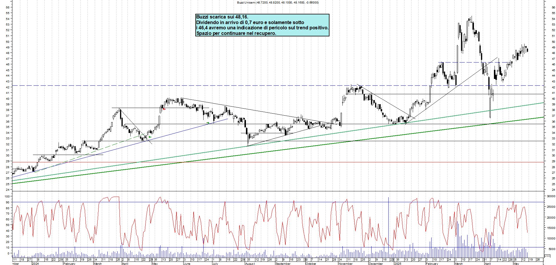 Azioni BUZZI - Analisi tecnica 19:18 - 16 mag - Grafico Borsa Italiana con segnali real-time