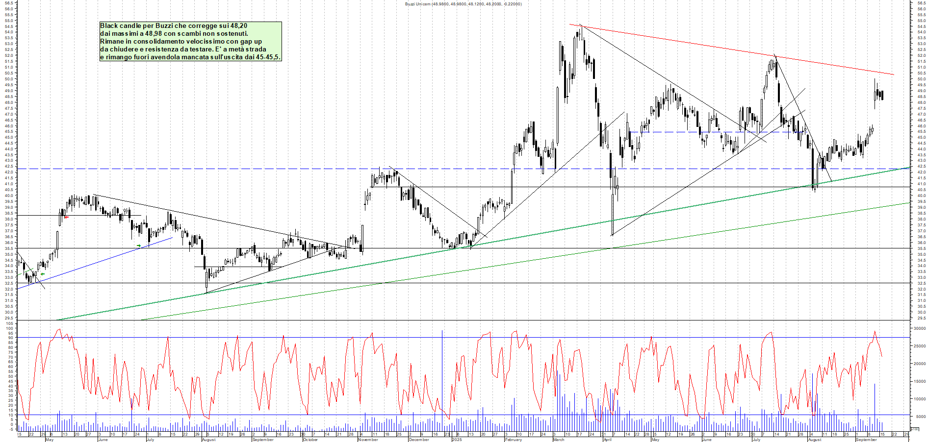 Grafico BUZZI - 16/09/2025, 18:07