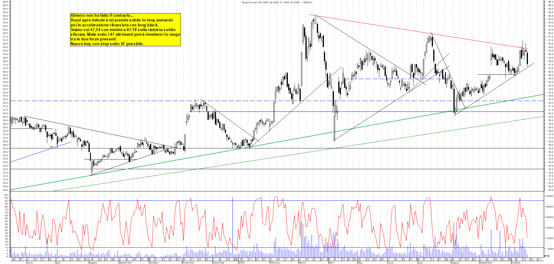 Grafico BUZZI - 16/10/2025, 12:49