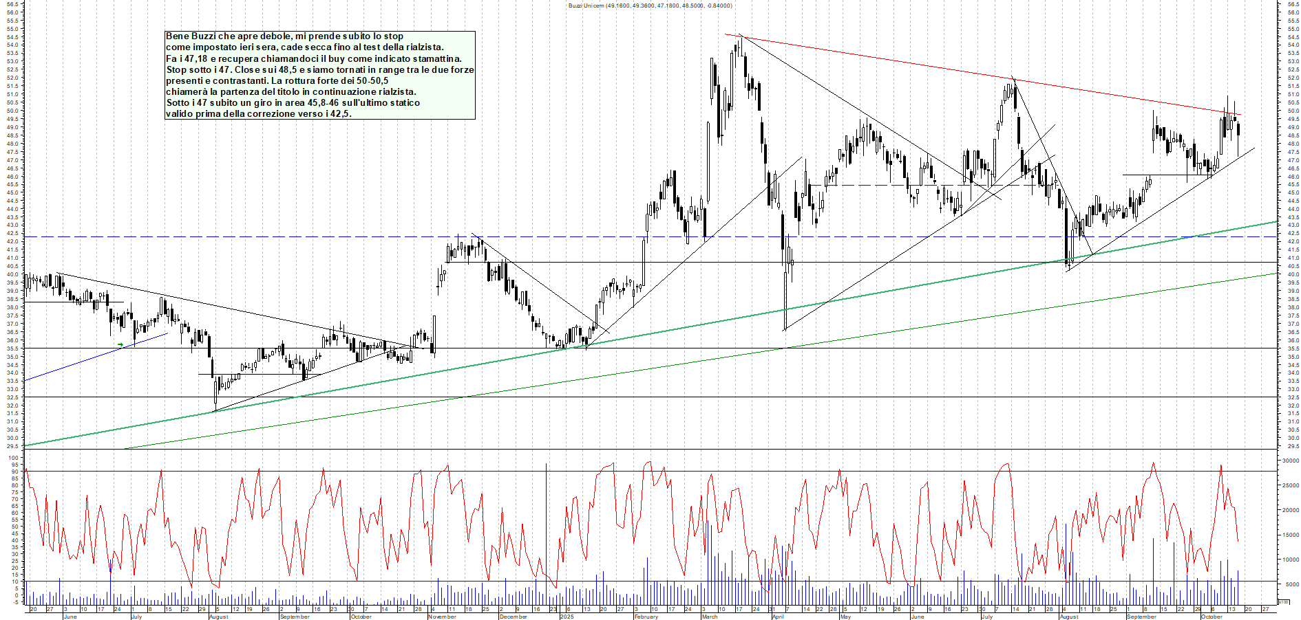 Grafico BUZZI - 16/10/2025, 22:40