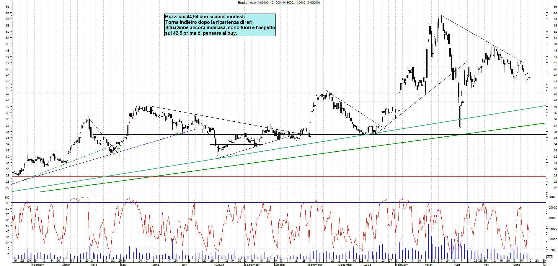 Azioni BUZZI - Analisi tecnica 18:08 - 17 giu - Grafico Borsa Italiana con segnali real-time