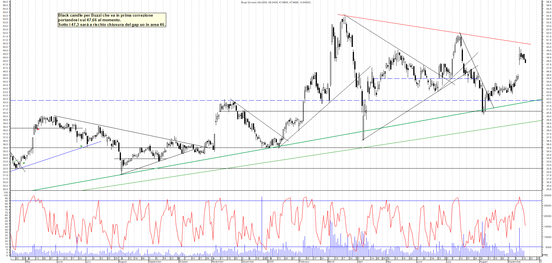 Grafico BUZZI - 17/09/2025, 11:09