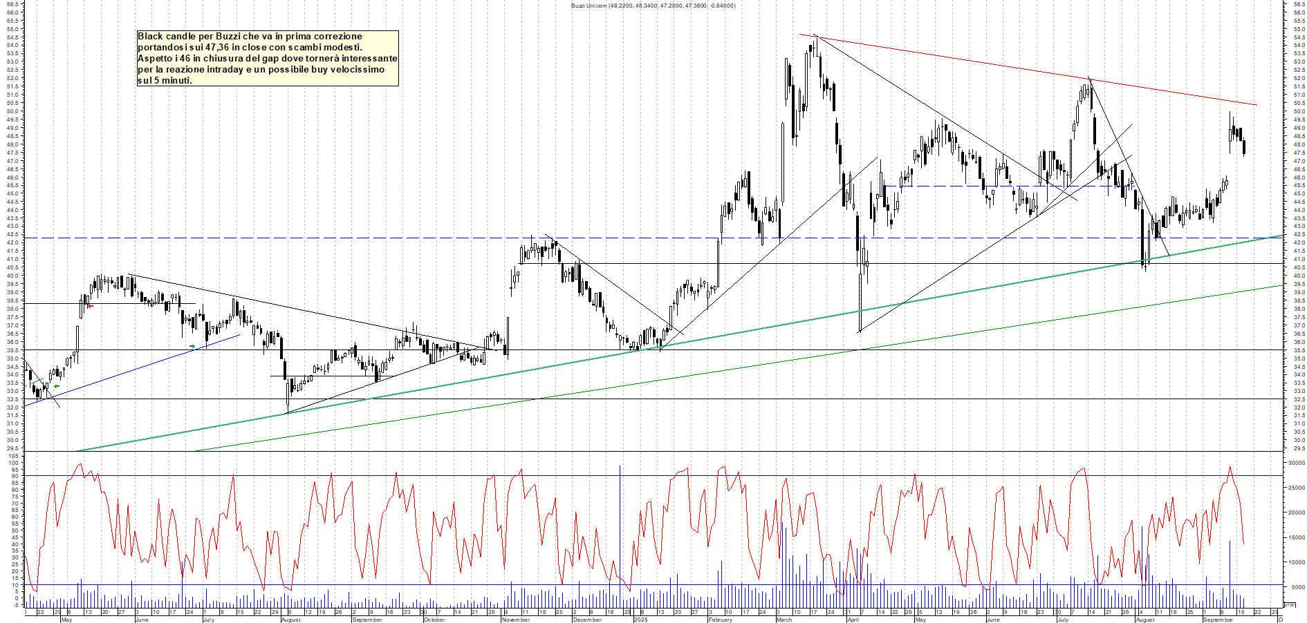 Grafico BUZZI - 17/09/2025, 18:49
