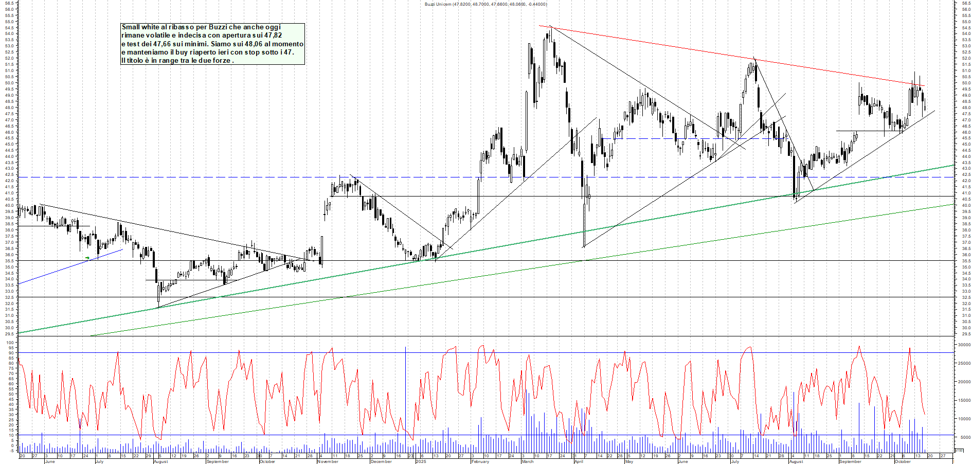 Grafico BUZZI - 17/10/2025, 12:26