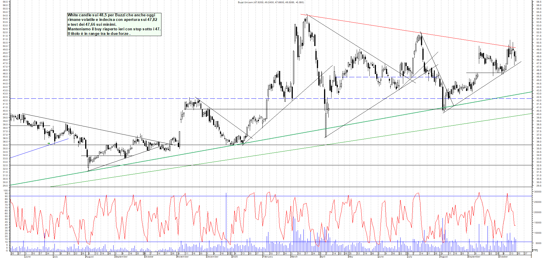 Grafico BUZZI - 17/10/2025, 18:43