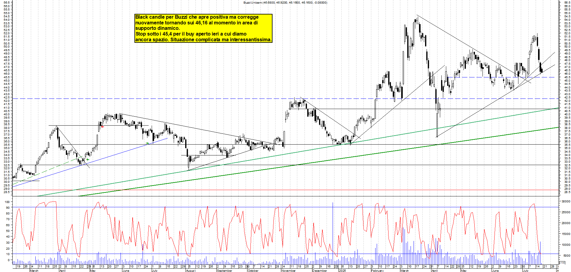 Azioni BUZZI - Analisi tecnica 12:12 - 18 lug - Grafico Borsa Italiana con segnali real-time