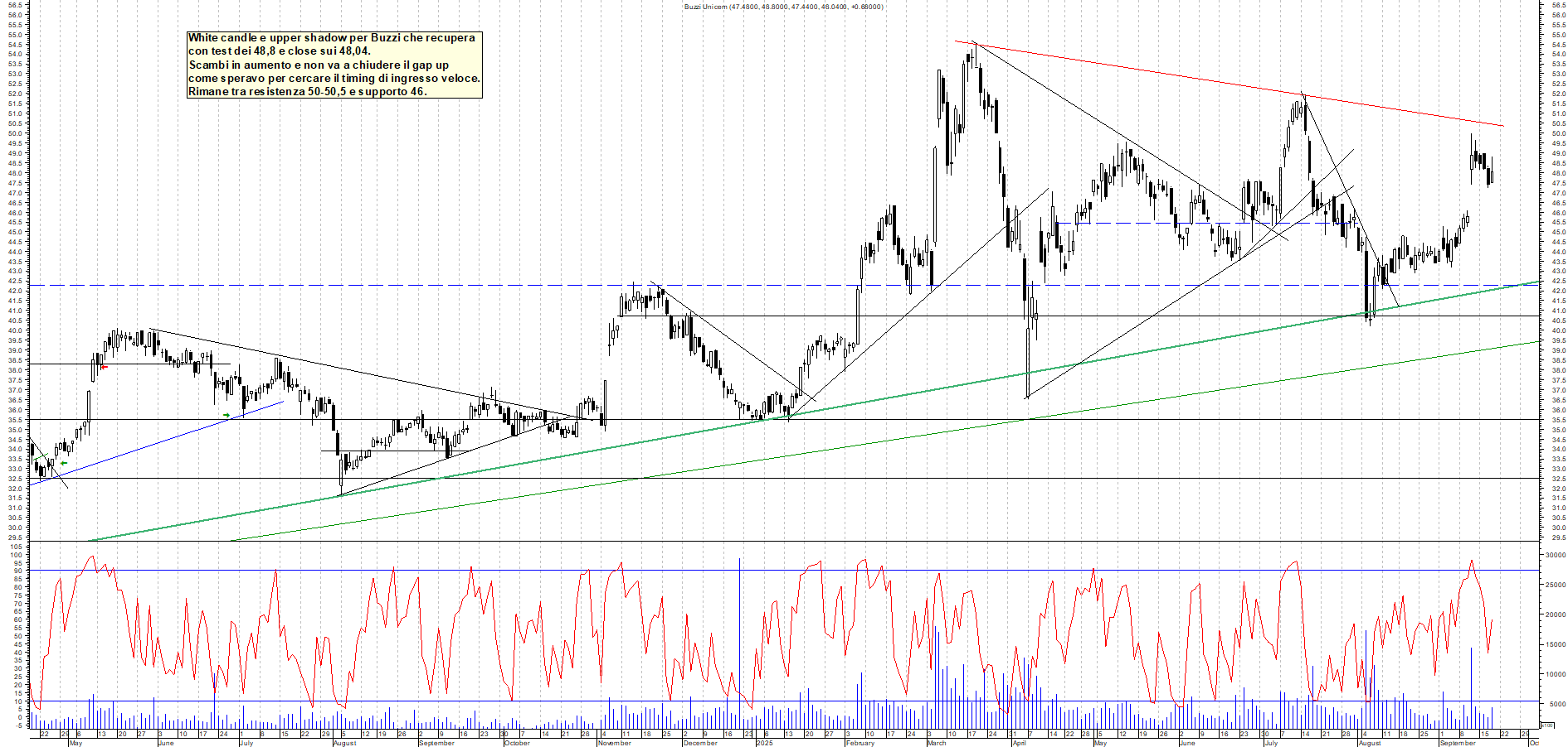 Grafico BUZZI - 18/09/2025, 17:50