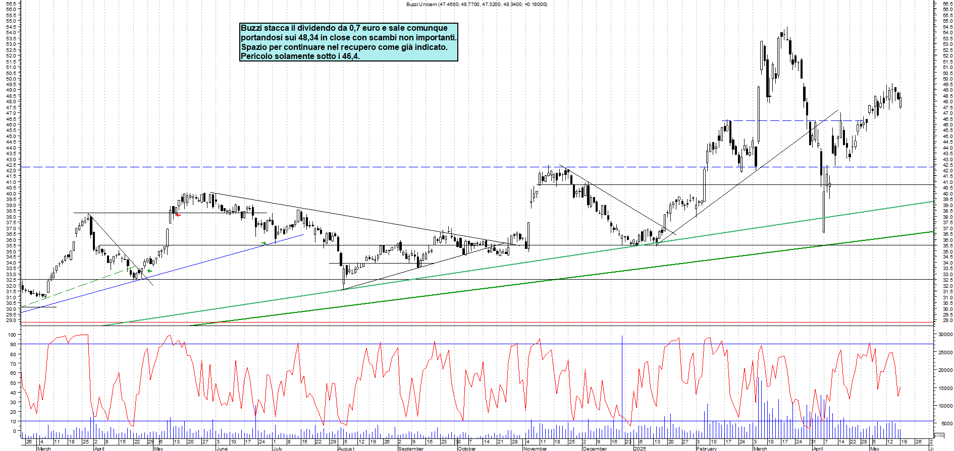 Azioni BUZZI - Analisi tecnica 15:52 - 19 mag - Grafico Borsa Italiana con segnali real-time