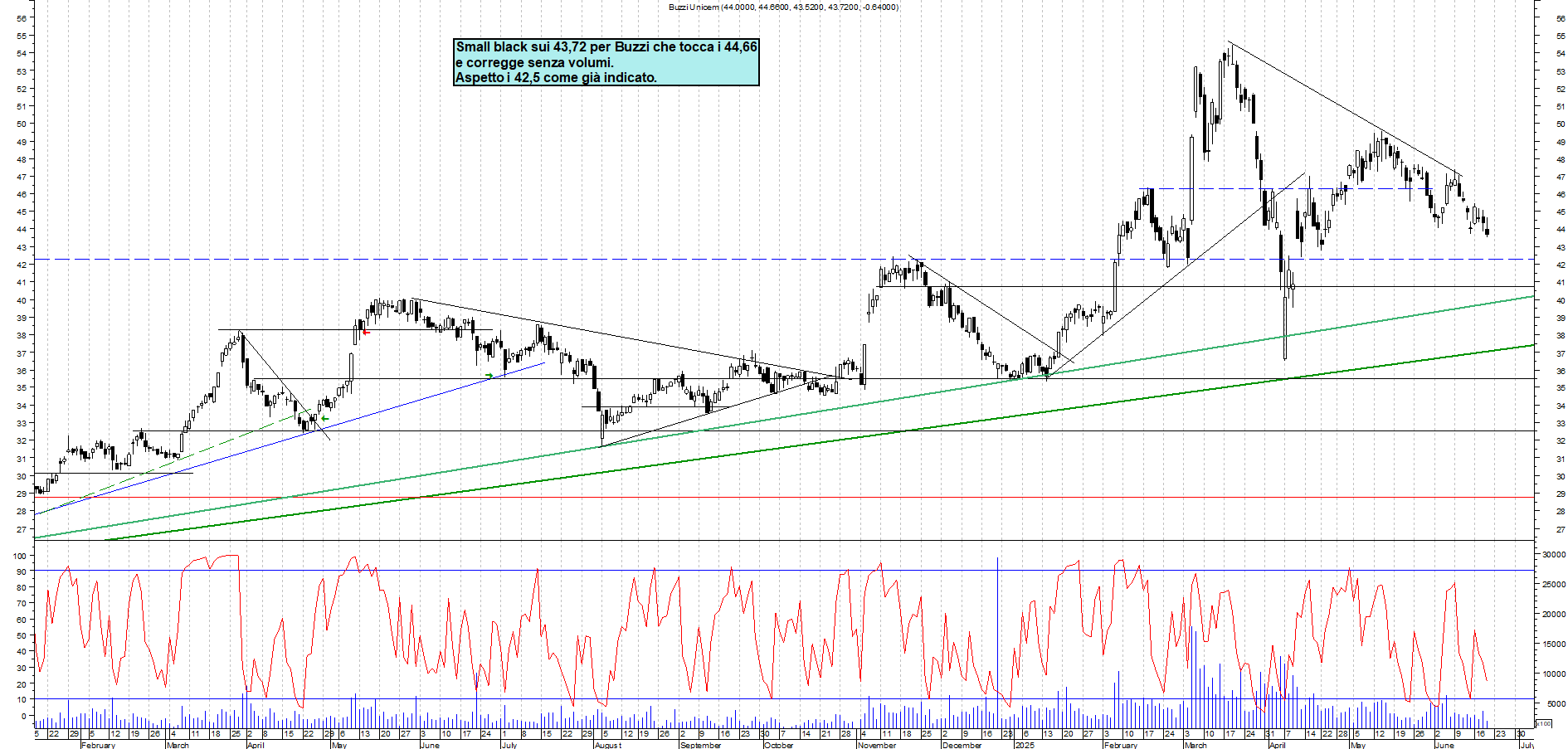 Azioni BUZZI - Analisi tecnica 18:58 - 19 giu - Grafico Borsa Italiana con segnali real-time