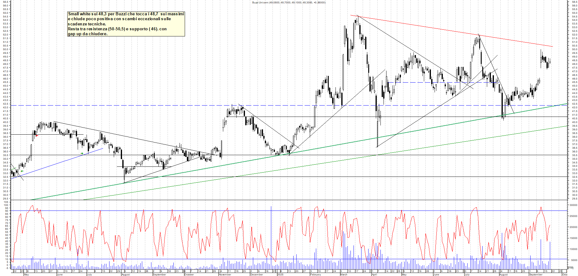 Grafico BUZZI - 19/09/2025, 17:59