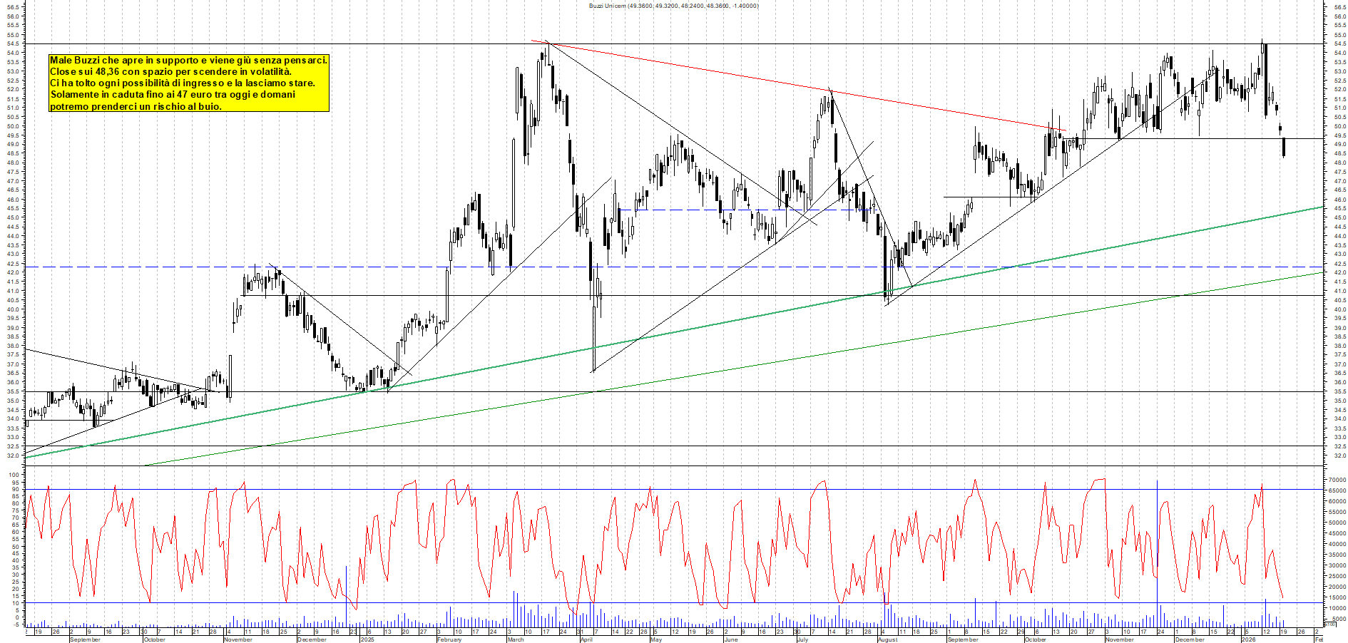 Azioni BUZZI - Analisi tecnica 17:58 - 20 gen - Grafico Borsa Italiana con segnali real-time