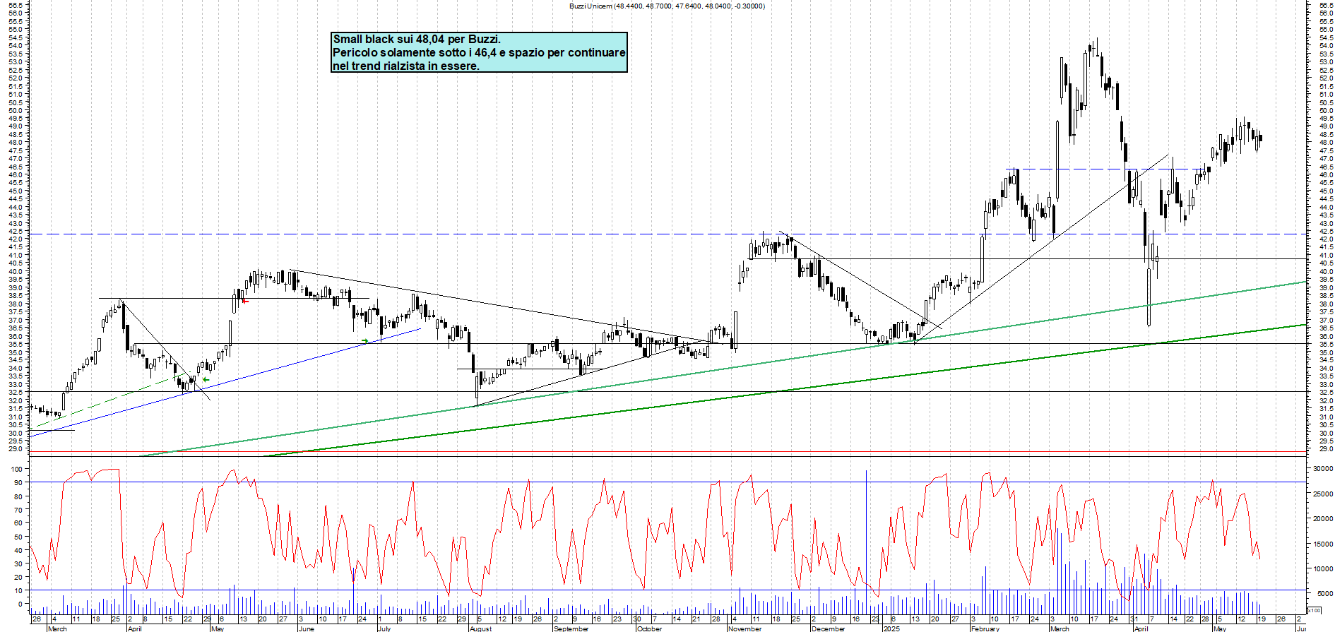 Azioni BUZZI - Analisi tecnica 17:51 - 20 mag - Grafico Borsa Italiana con segnali real-time