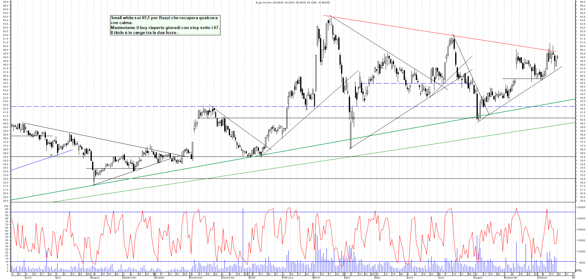 Grafico BUZZI - 20/10/2025, 12:14