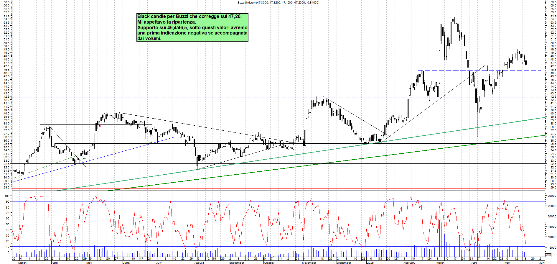 Azioni BUZZI - Analisi tecnica 09:27 - 21 mag - Grafico Borsa Italiana con segnali real-time