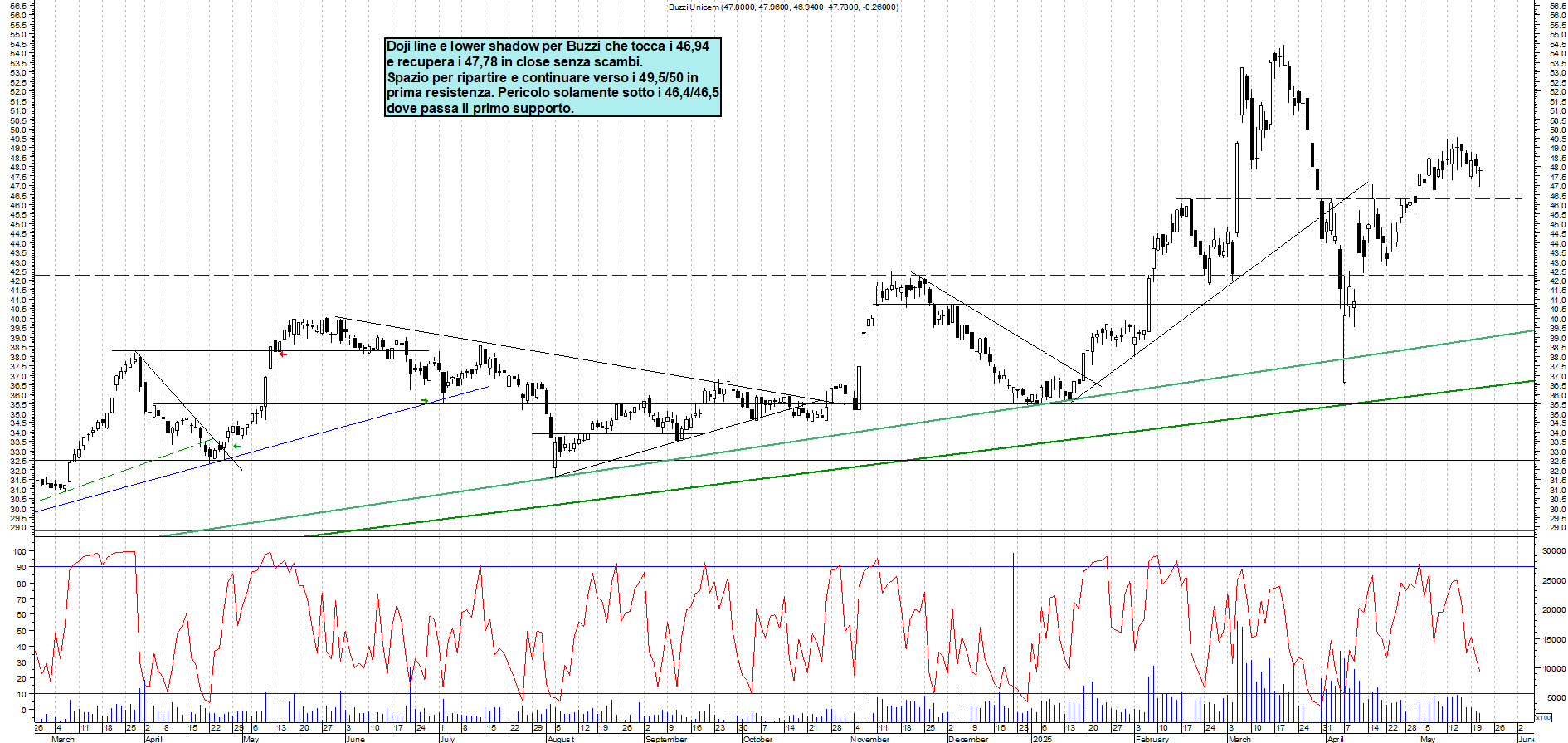 Azioni BUZZI - Analisi tecnica 18:02 - 21 mag - Grafico Borsa Italiana con segnali real-time