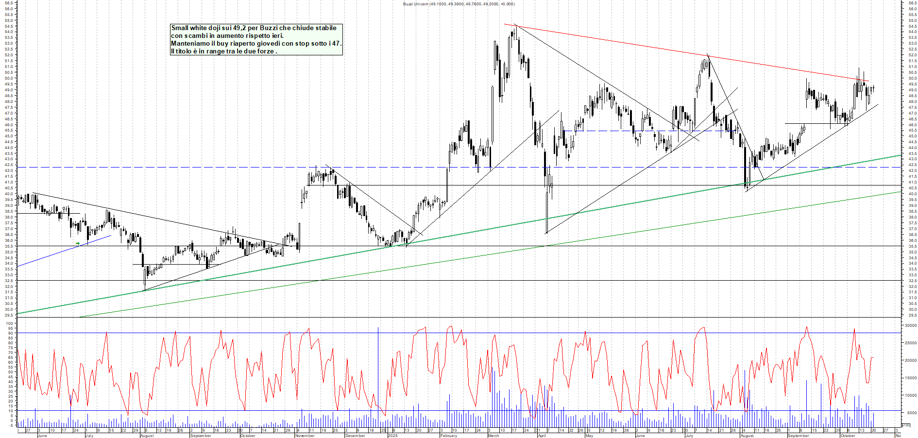 Grafico BUZZI - 21/10/2025, 19:54