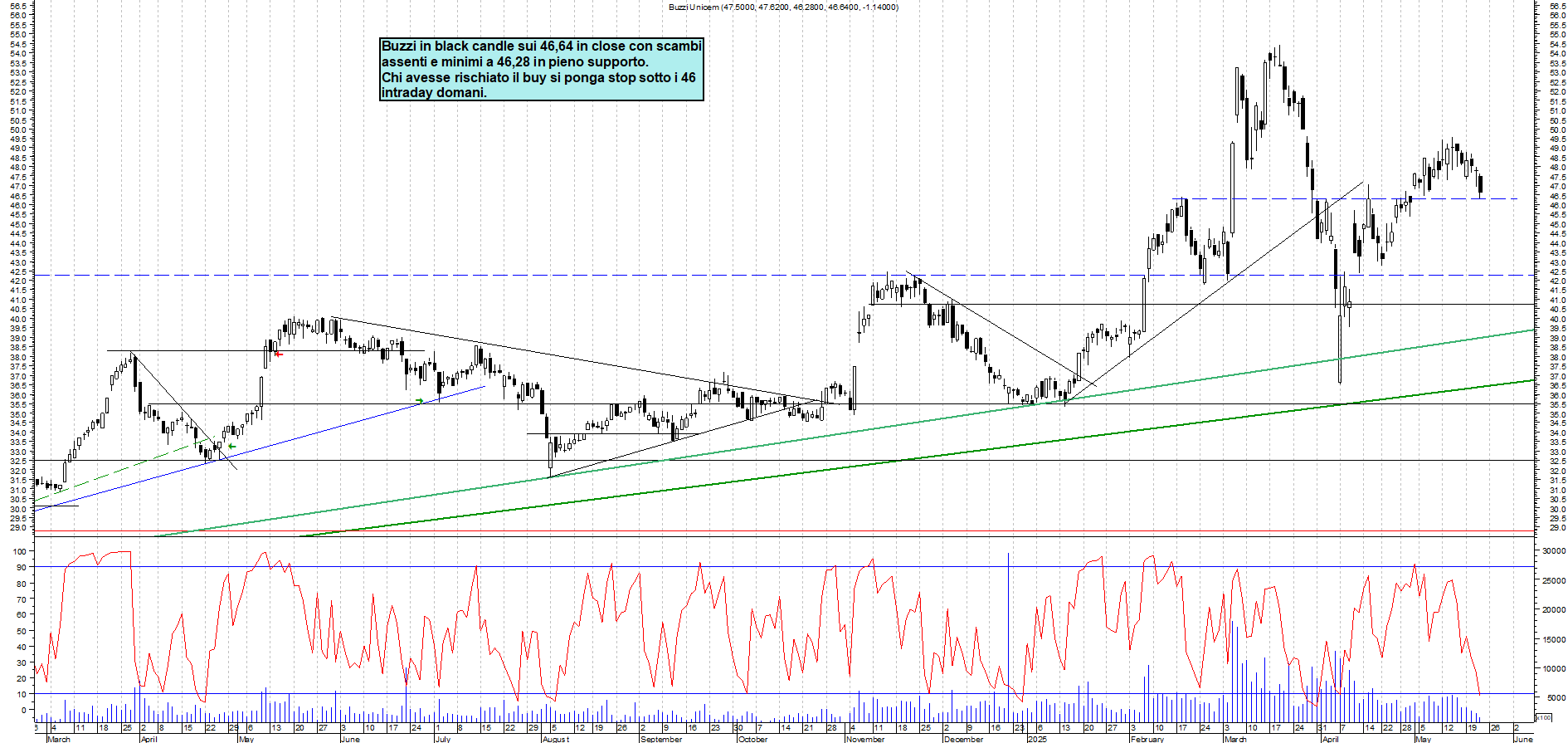 Azioni BUZZI - Analisi tecnica 17:53 - 22 mag - Grafico Borsa Italiana con segnali real-time
