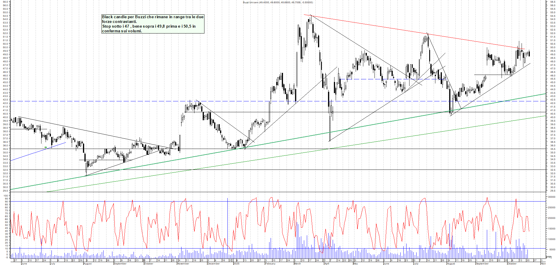 Grafico BUZZI - 22/10/2025, 12:03