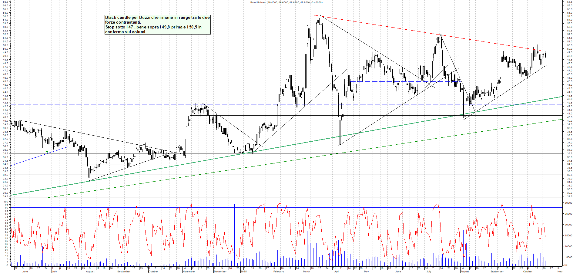 Grafico BUZZI - 22/10/2025, 18:07