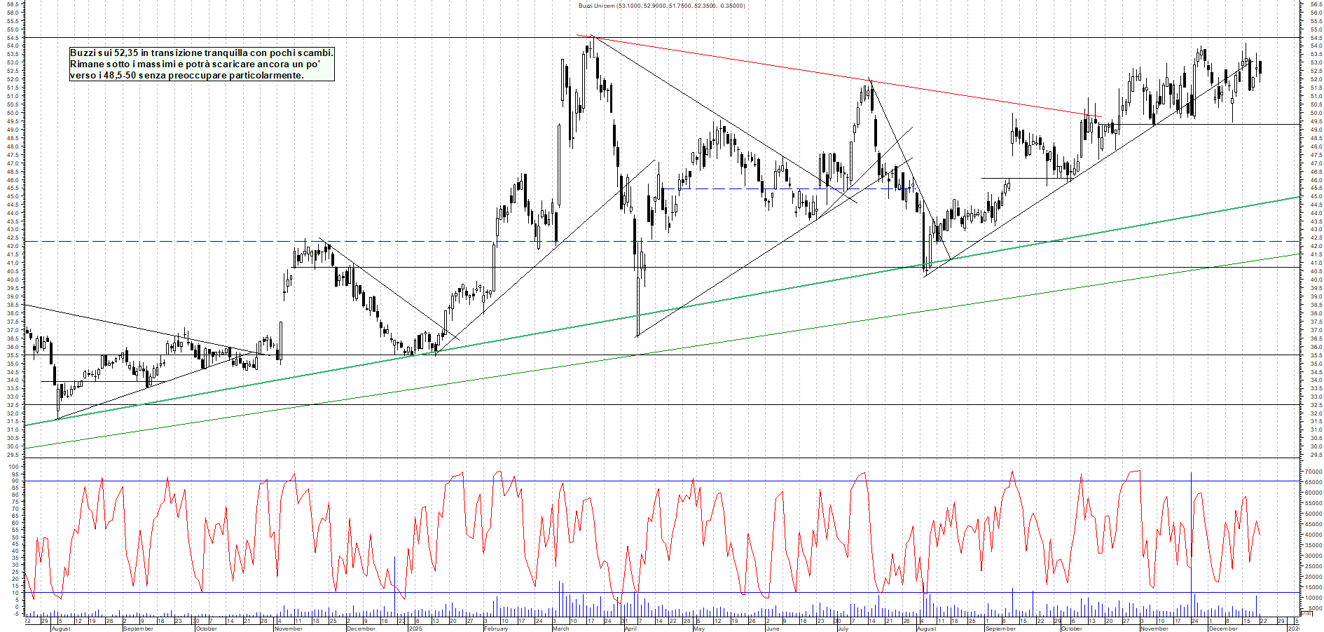 Azioni BUZZI - Analisi tecnica 19:21 - 22 dic - Grafico Borsa Italiana con segnali real-time