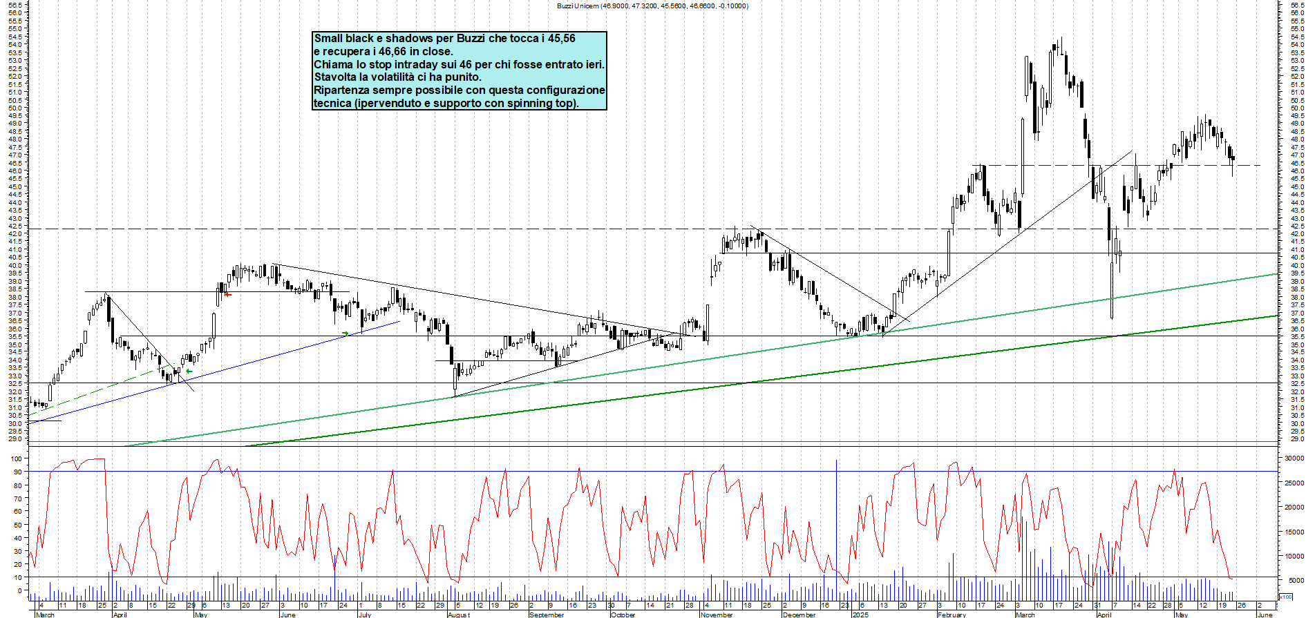 Azioni BUZZI - Analisi tecnica 17:50 - 23 mag - Grafico Borsa Italiana con segnali real-time