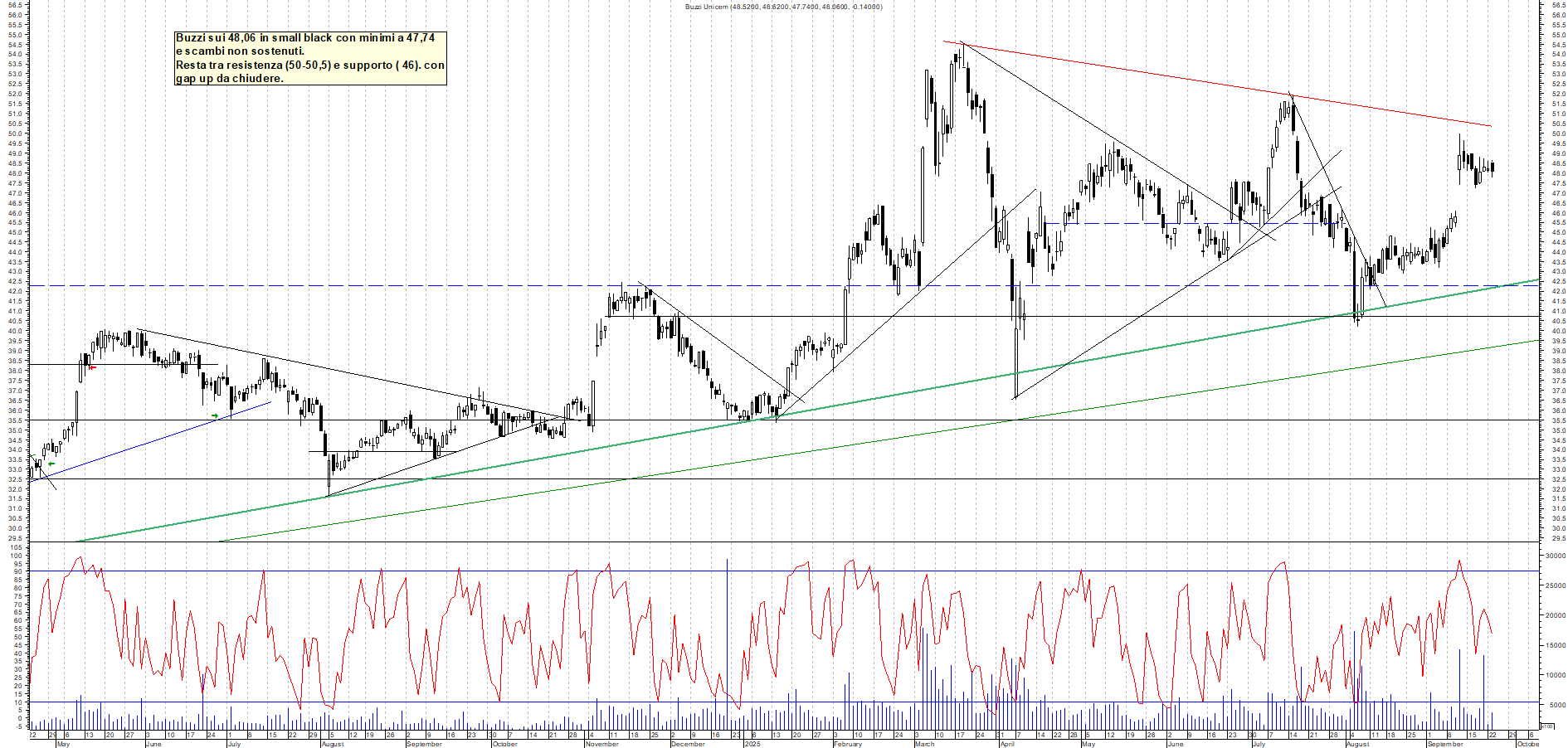 Grafico BUZZI - 23/09/2025, 18:04