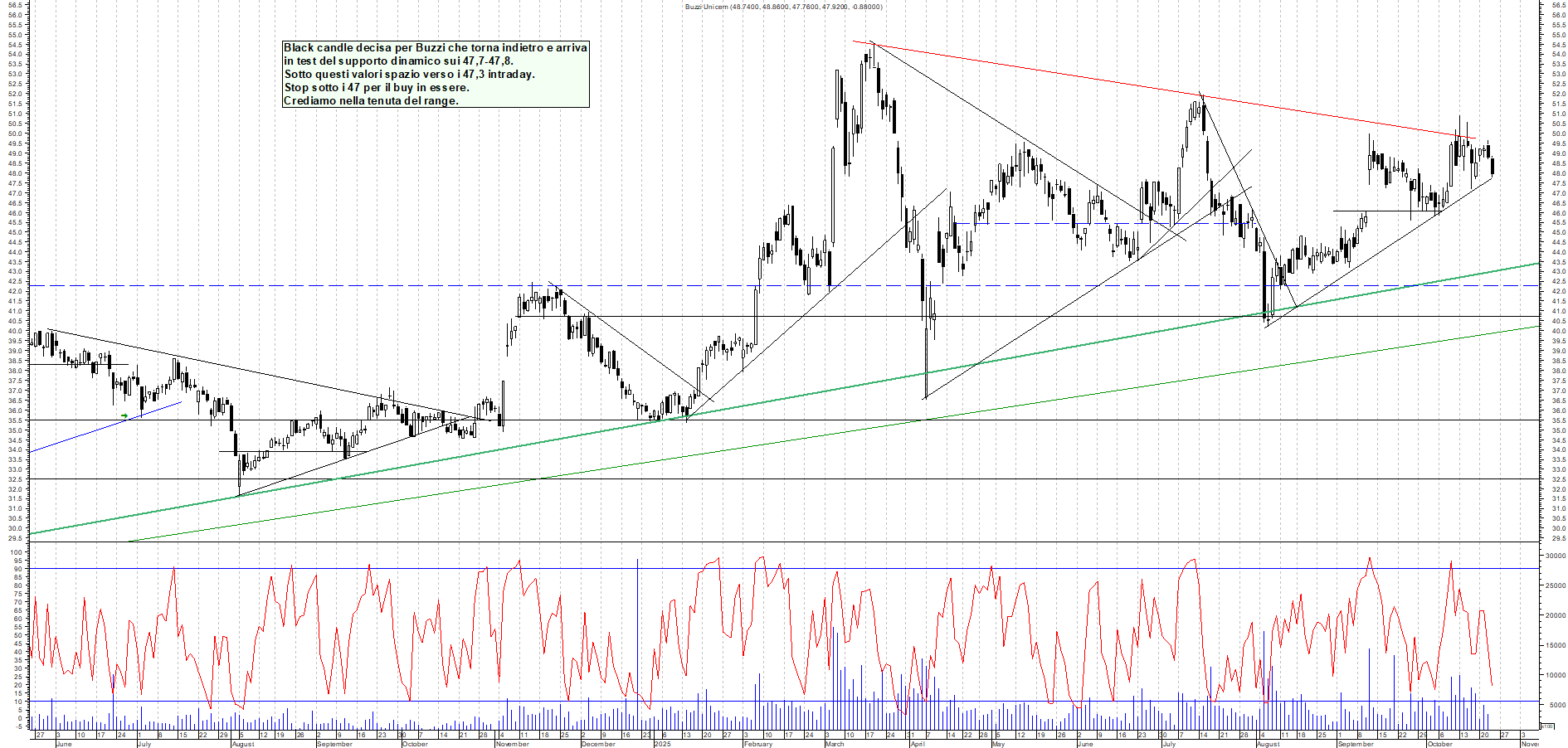 Grafico BUZZI - 23/10/2025, 12:18