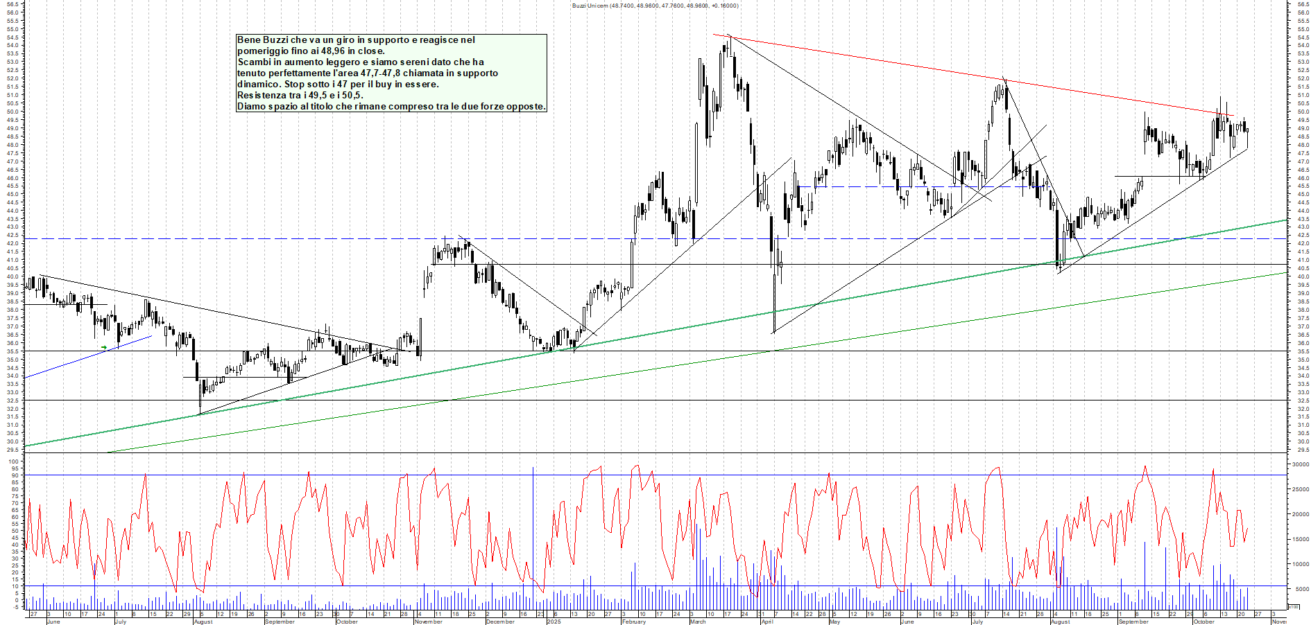 Grafico BUZZI - 23/10/2025, 18:44