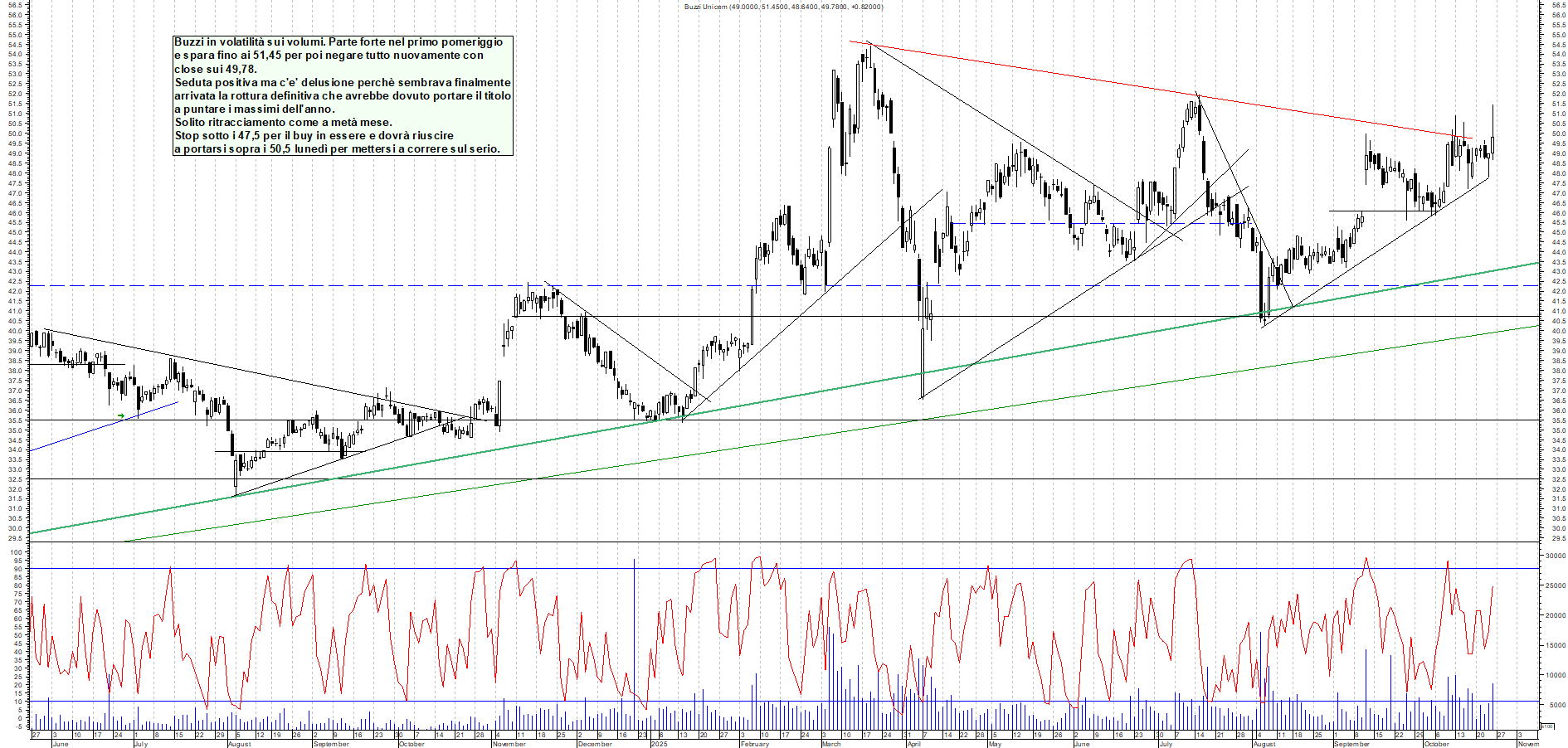 Grafico BUZZI - 24/10/2025, 17:55