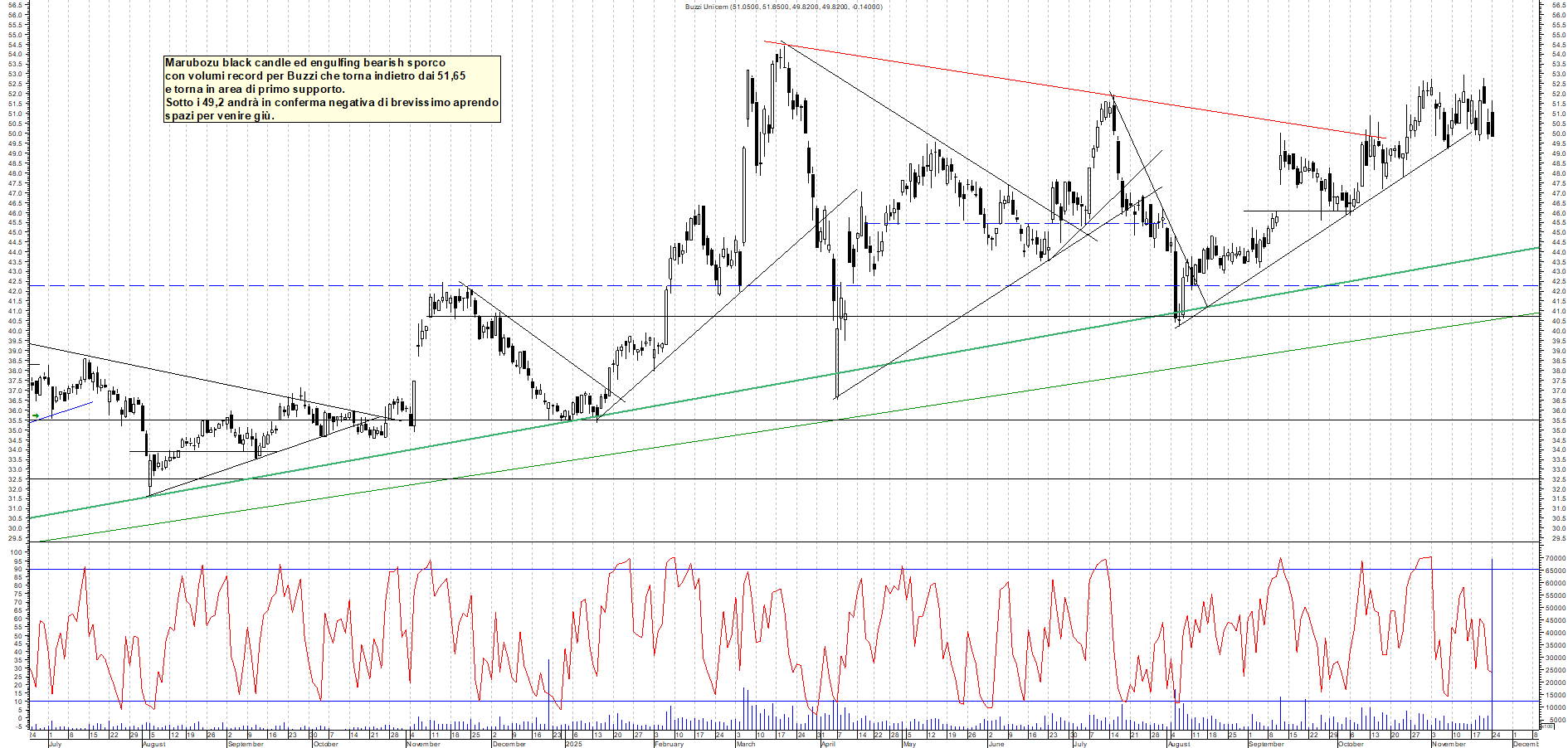 Grafico BUZZI - 24/11/2025, 18:51