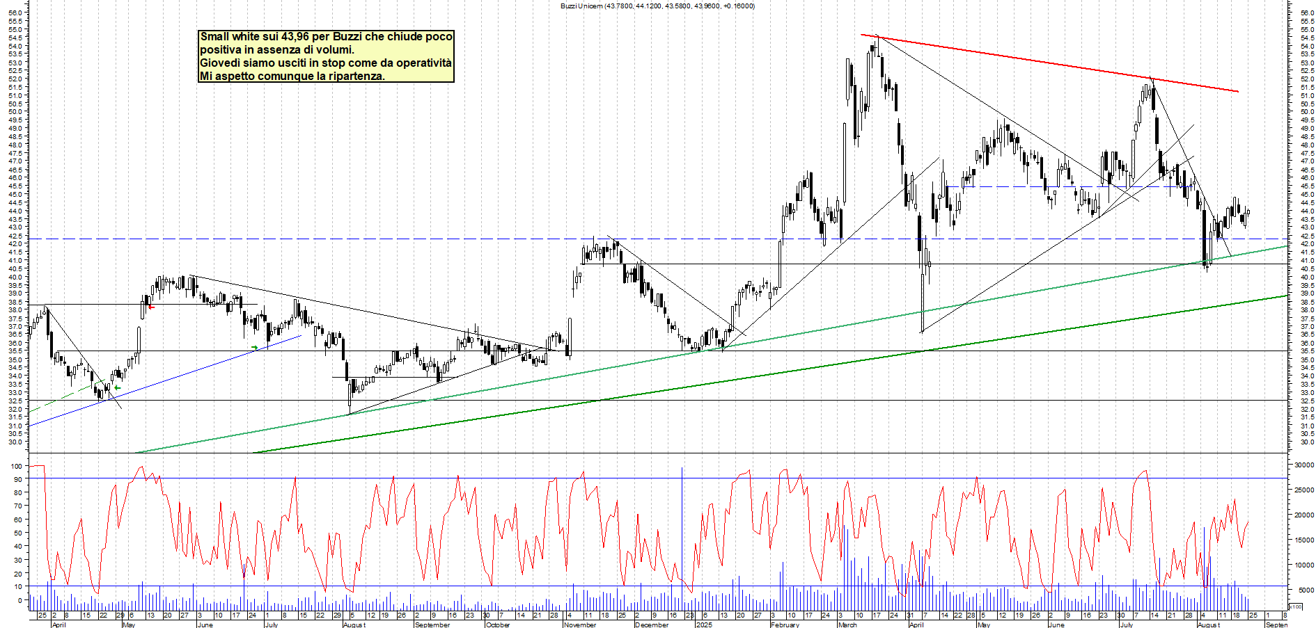 Azioni BUZZI - Analisi tecnica 18:07 - 25 ago - Grafico Borsa Italiana con segnali real-time
