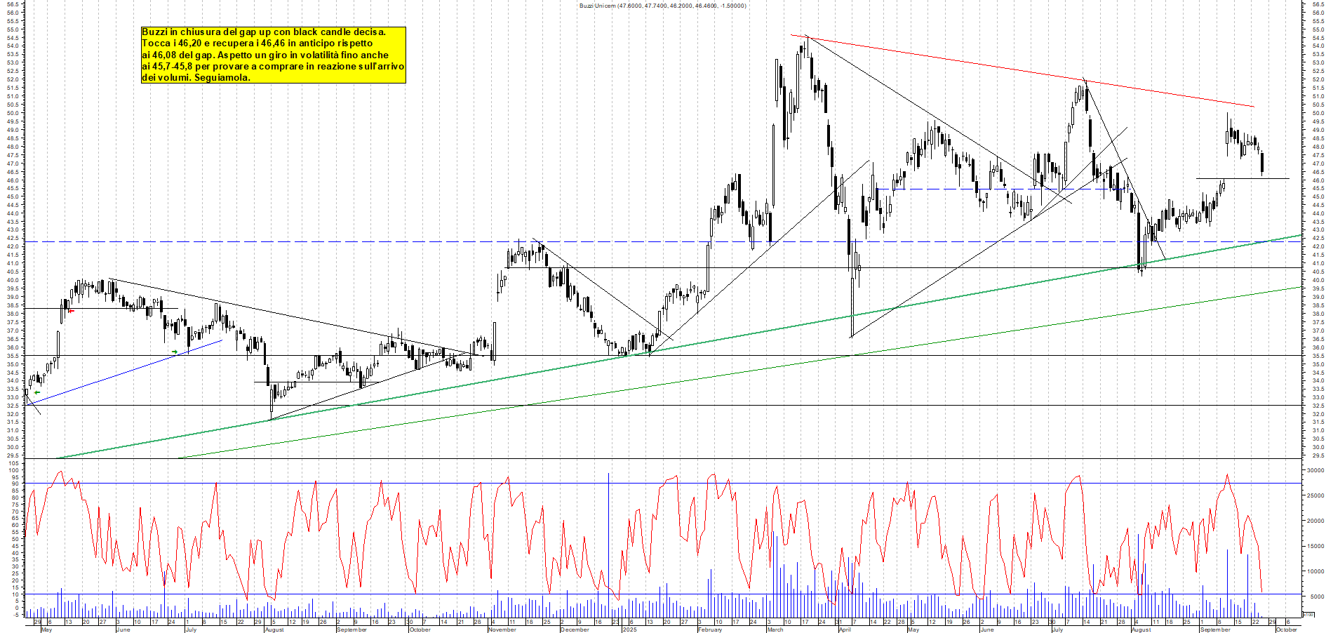 Grafico BUZZI - 25/09/2025, 11:05