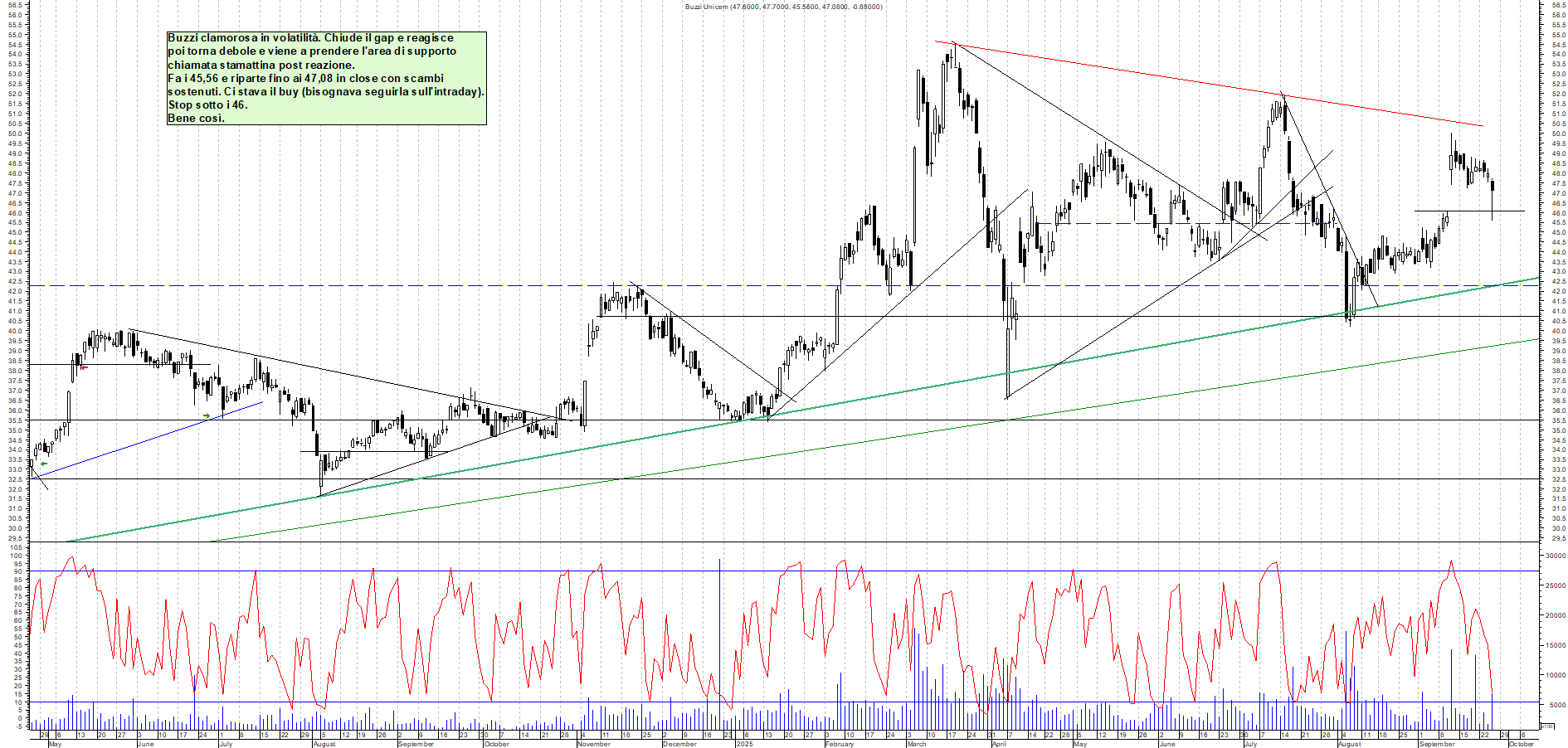 Grafico BUZZI - 25/09/2025, 18:00
