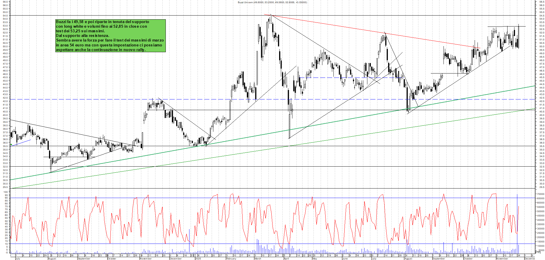Grafico BUZZI - 25/11/2025, 18:16