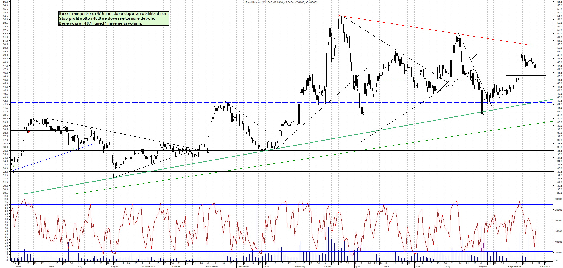 Grafico BUZZI - 26/09/2025, 17:57