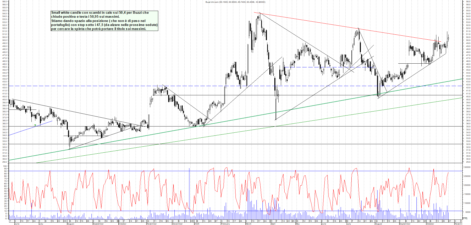 Grafico BUZZI - 27/10/2025, 19:03